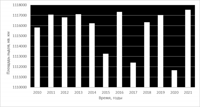 Рис. 11. Сокращение льдов в море Лаптевых в феврале 2020 г