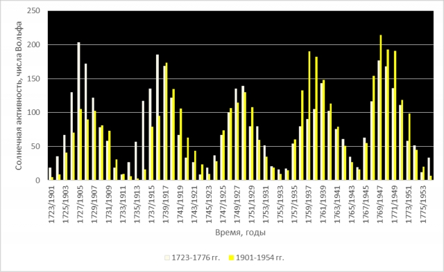Рис. 28. Временная симметрия 179-летнего цикла солнечных пятен. Коэффициент корреляции двух рядов 0,76