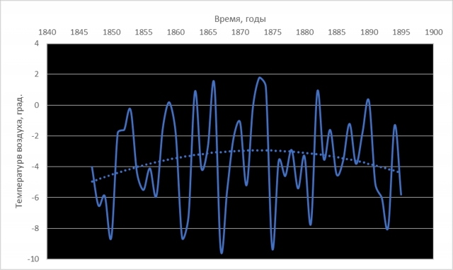 Рис. 35. Температура воздуха в январе в городе Стокгольме (59° 21’ с.ш.), период 1847-1895 гг. Показан полиномиальный тренд