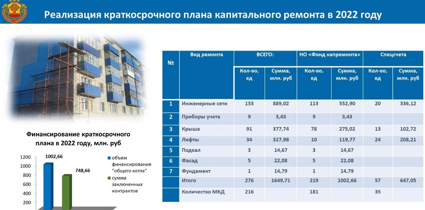 Расходы на капремонт в Чувашии достигнут 1,6 млрд рублей