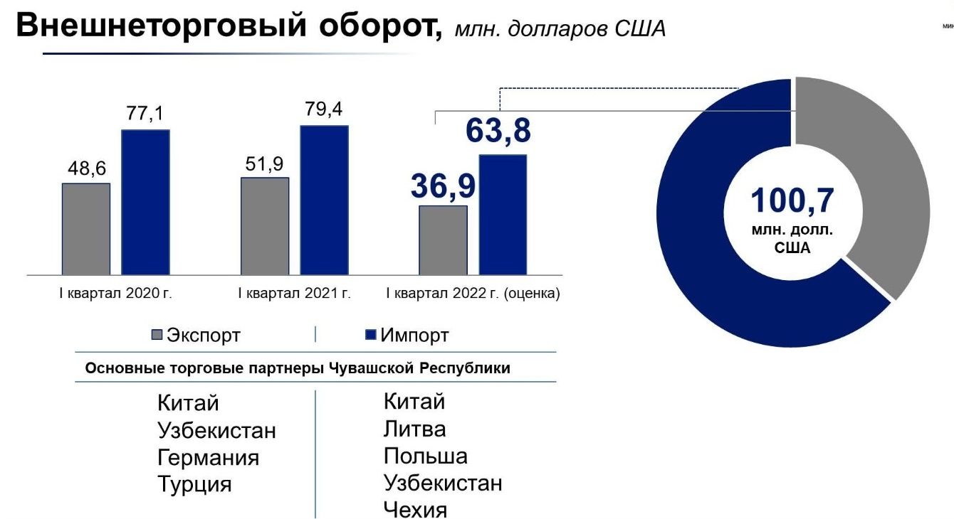 Внешнеторговый оборот сша диаграмма