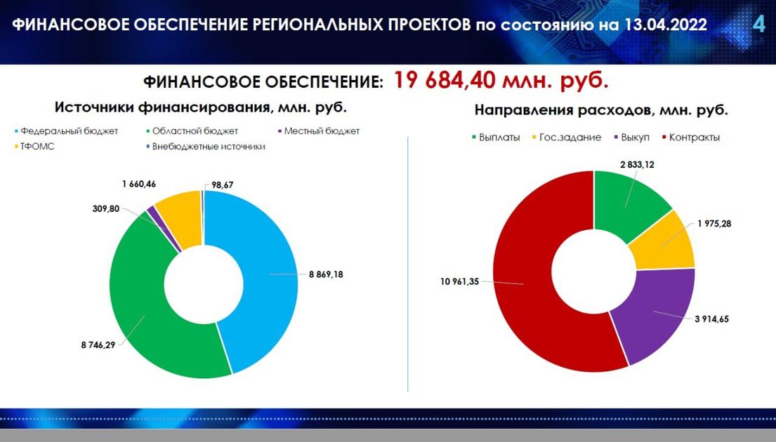 Реализация национальных проектов в регионах