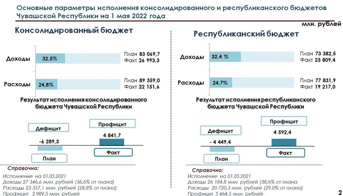 Бюджет 2023 дефицит или профицит. Профицит бюджета это. Профицит государственного бюджета это. Бюджет Чувашии.