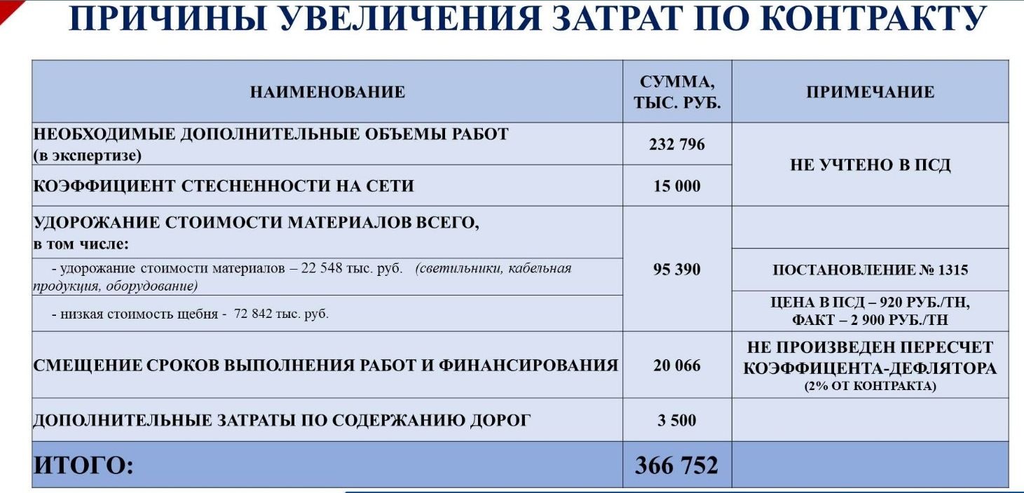 Дорога на миллиард в Чувашии: проект выбился из графика и грозит рисками