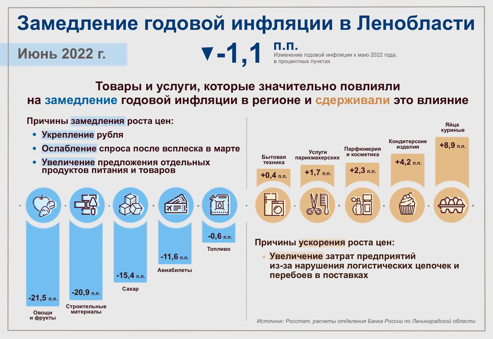 В Ленобласти второй месяц подряд снижается инфляция