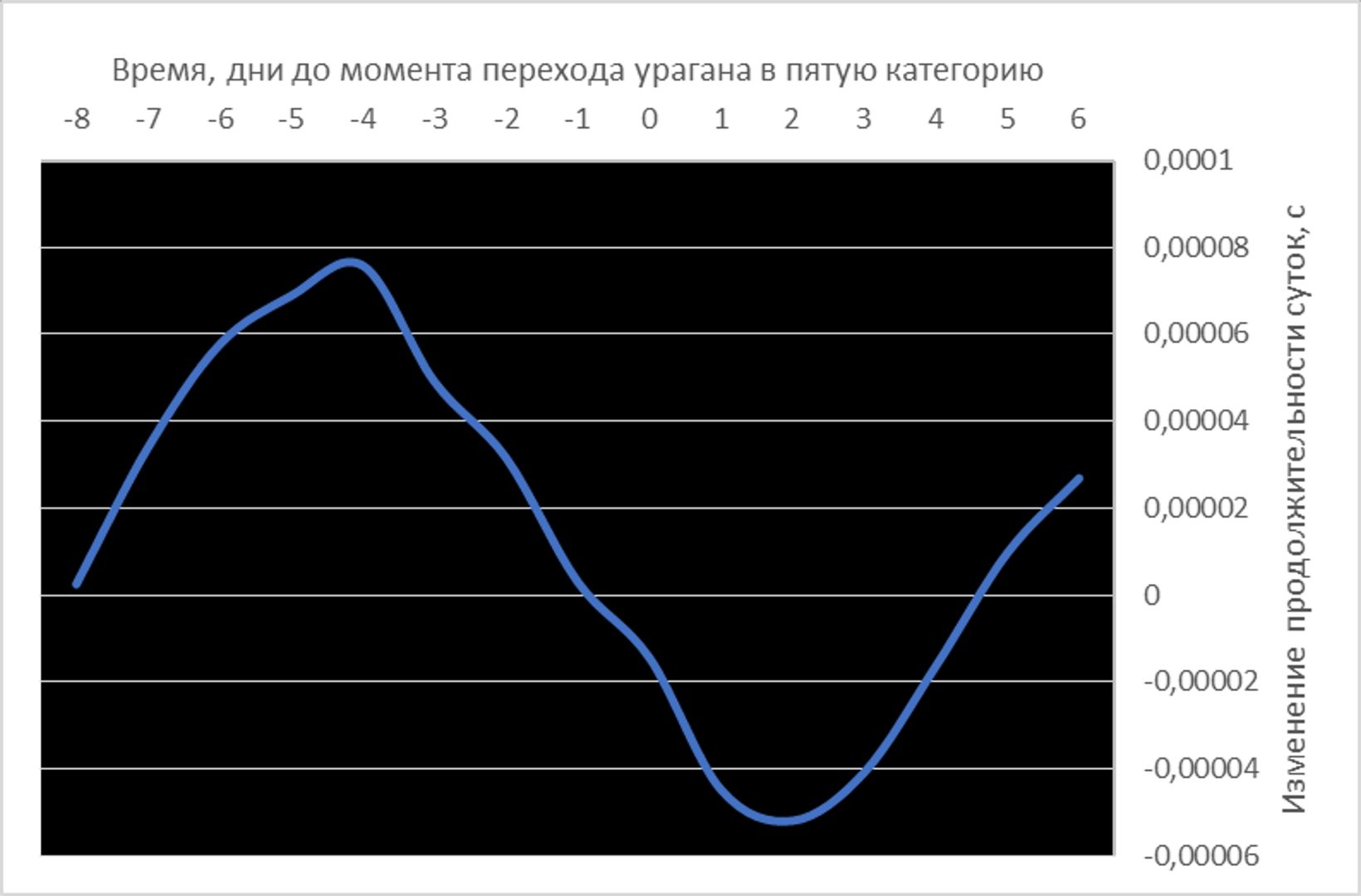 Как ураганы заряжаются энергией Земли