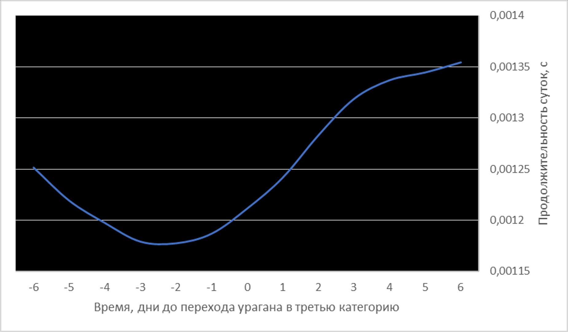 Как ураганы заряжаются энергией Земли