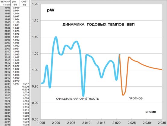 Рис. 1. Годовые темпы роста ВВП России.