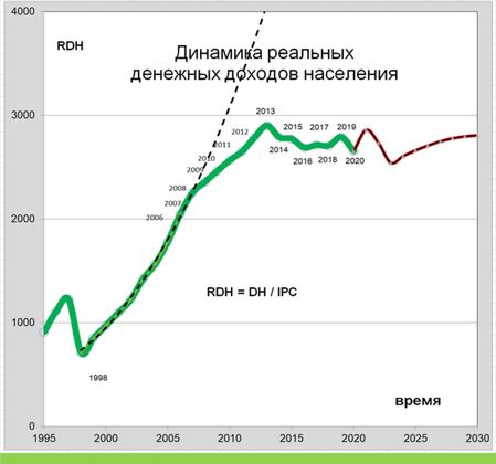 Рис. 3. Динамика реальных денежных доходов населения России. График выполнен в сопоставимых ценах 1995 года для того, чтобы была видна вся предыстория процесса.