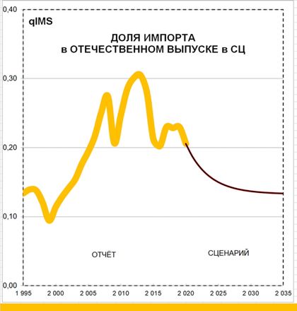 Рис. 6. Доля импорта в отечественном выпуске в сопоставимых ценах 1995 года.