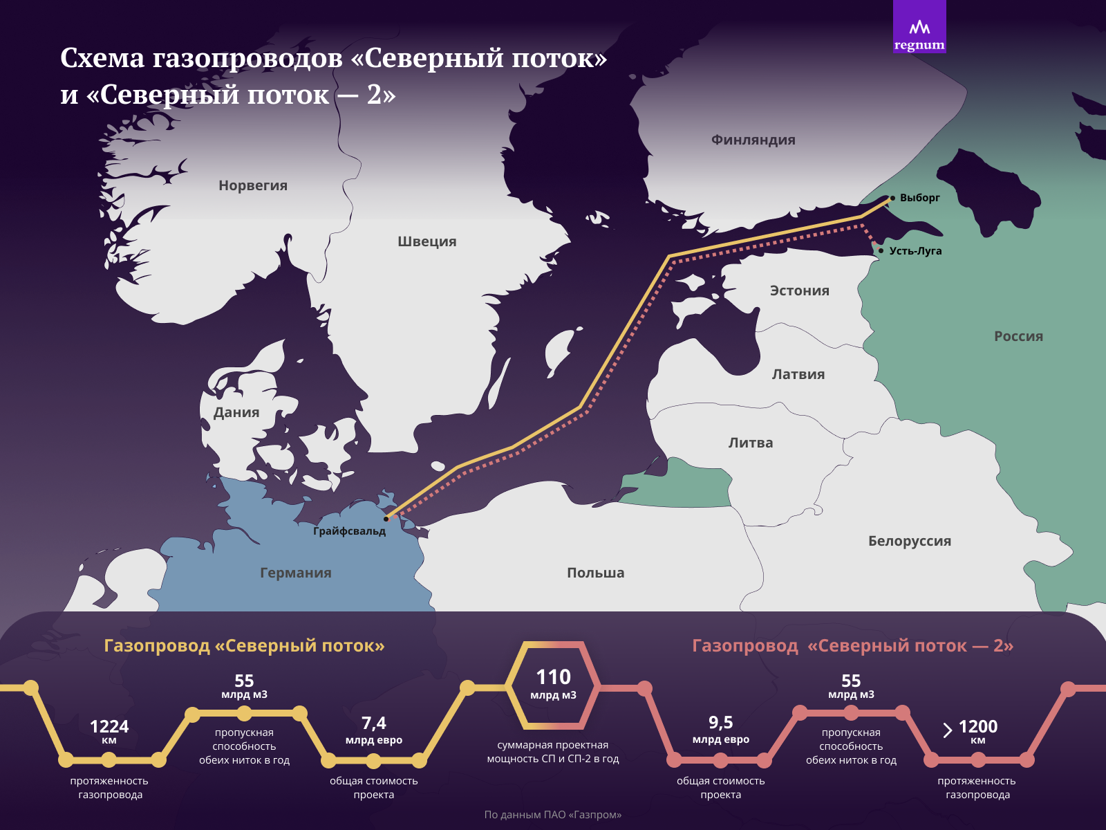 Nord Stream AG: разрушения на трёх нитках газопровода беспрецедентны