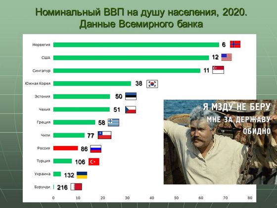Рис. 12. Номинальный ВВП на душу населения в 2020 году в России и других странах мира