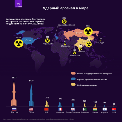 Ядерный арсенал в мире