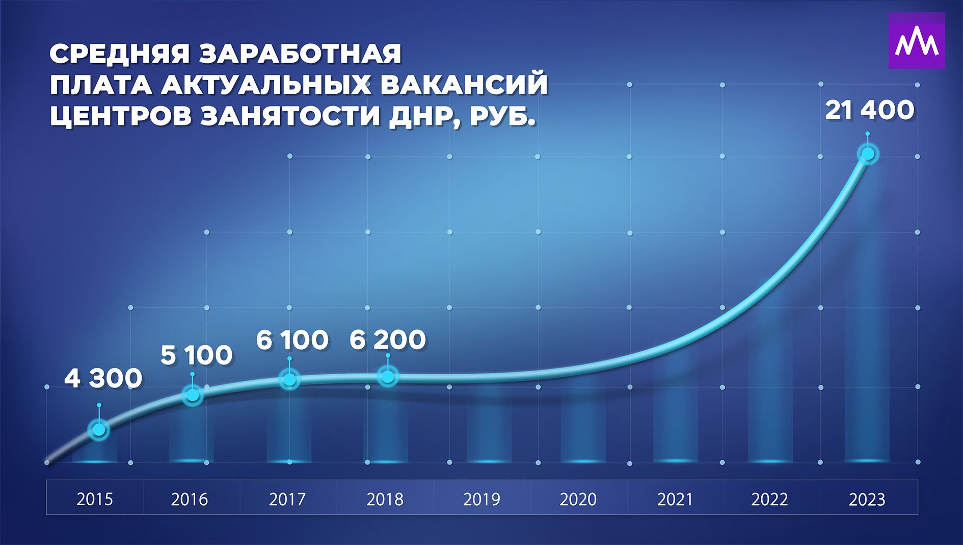 В ДНР за восемь лет зарплаты выросли в пять раз