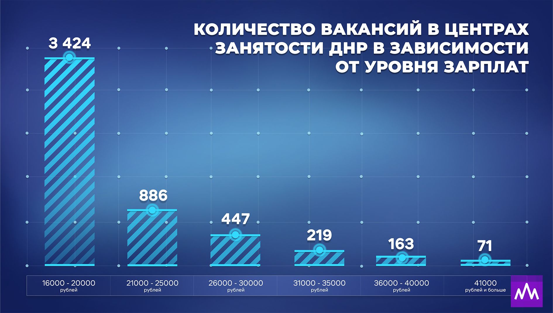 В ДНР за восемь лет зарплаты выросли в пять раз