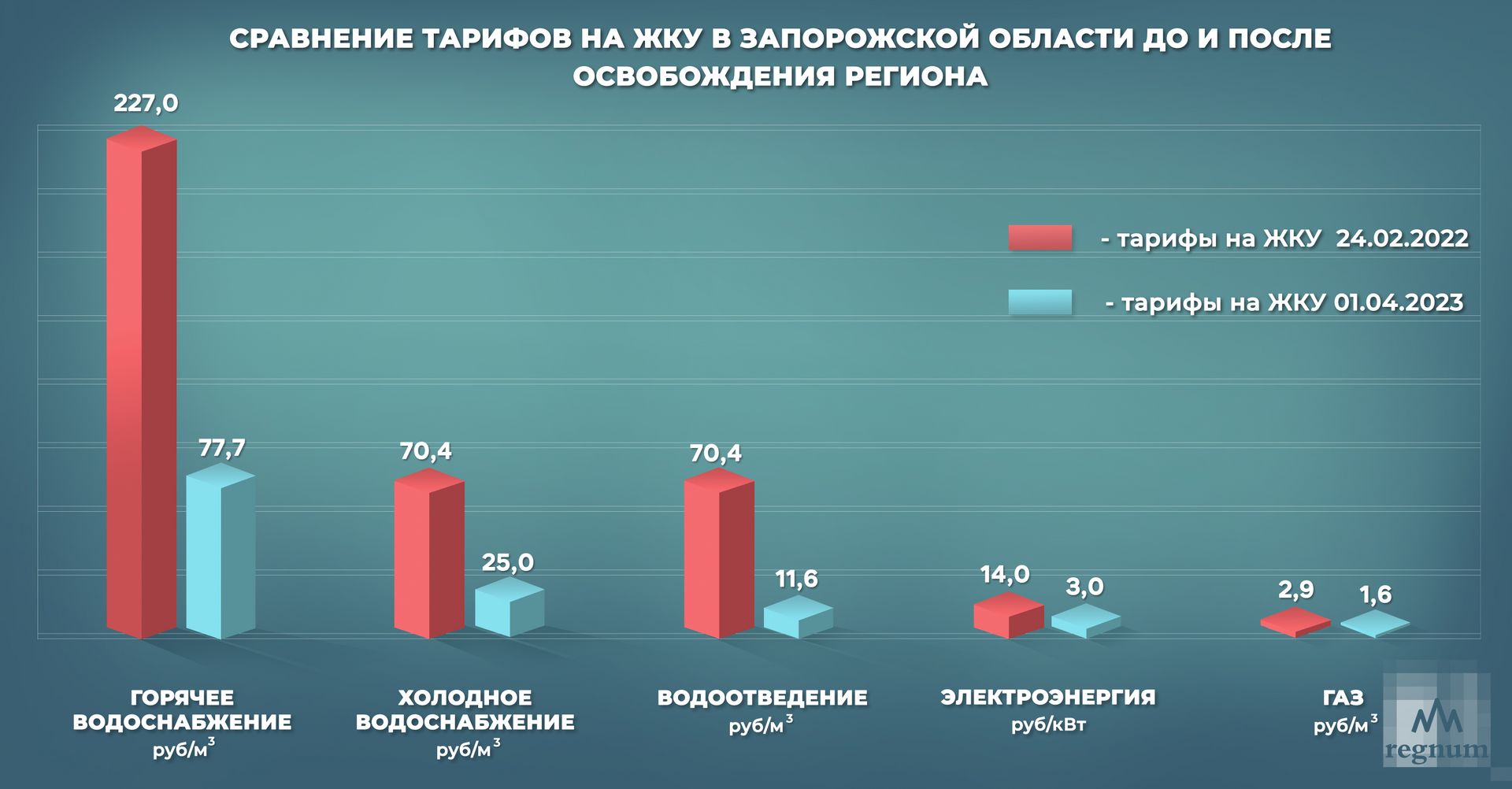 Жители Запорожской области сравнили уровень жизни при России и при Украине