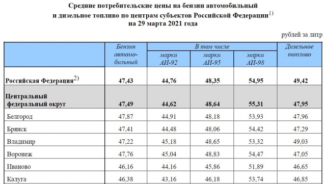 Web gks ru. Сколько стоит 92 бензин в август 2022. GKS ru средние потребительские цены на бензин август 2022 год.